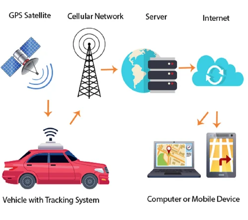 Advanced GPS Vehicle Tracking System for Construction Companies